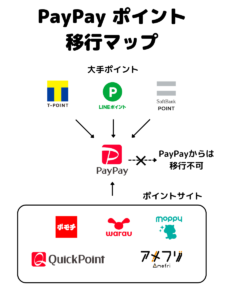 PayPayポイント移行マップ