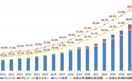 日本のキャッシュレス決済比率は今どのくらい？2025年データと2030年政府目標をわかりやすく解説