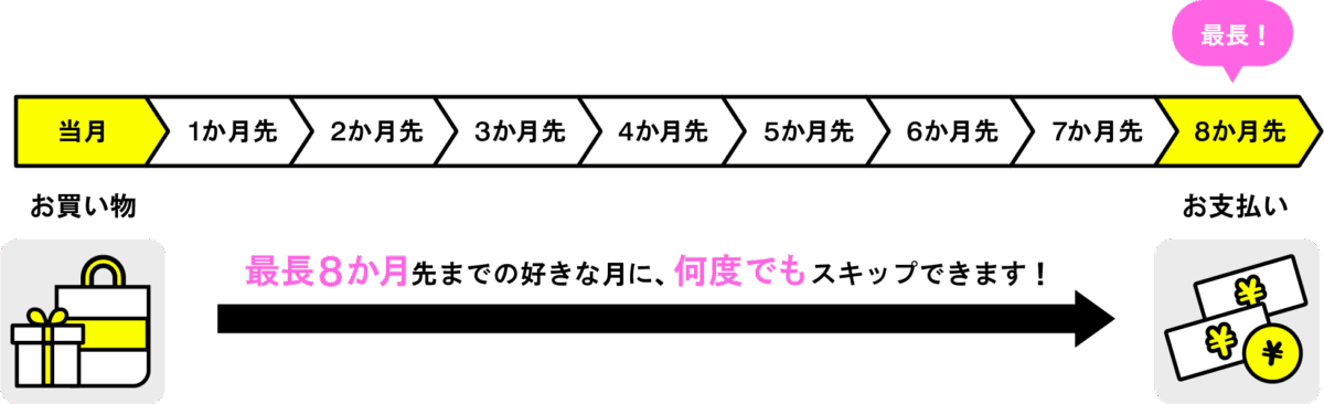 スキップ払いのサービスイメージ