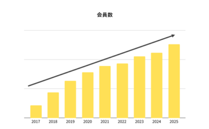 ラグジュアリーカード会員数が過去最大増加、OpenAI利用額は前年比5倍超