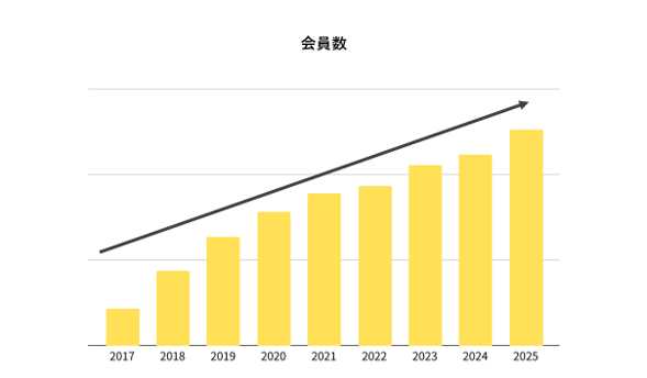 新規会員数の前年比伸長グラフ（ラグジュアリーカード調べ）