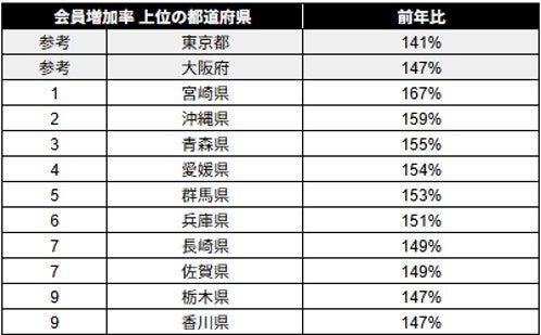 都道府県別新規会員増加率マップ（ラグジュアリーカード調べ）