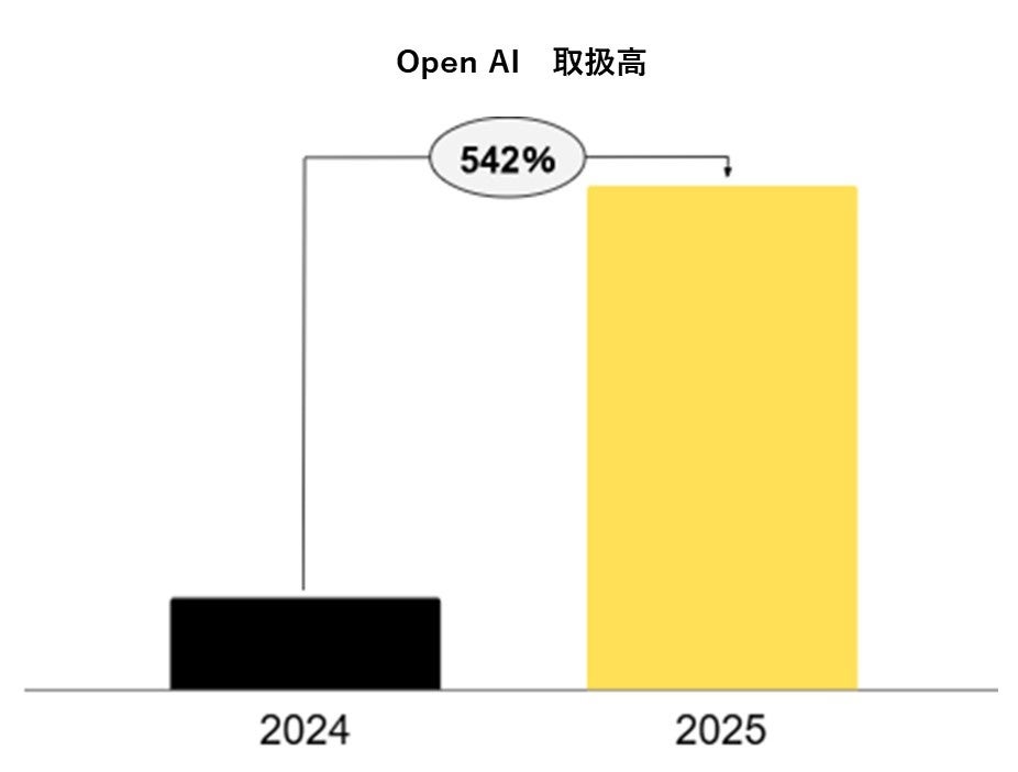 OpenAI取扱高の推移グラフ（ラグジュアリーカード調べ）