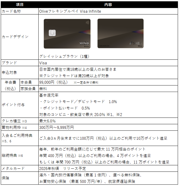 クレカ積立ポイント付与率
