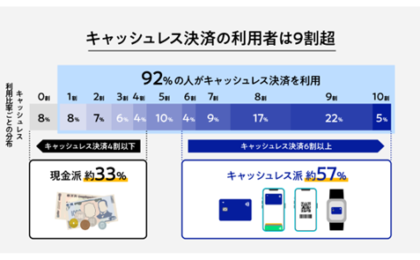 Visa調査：9割がキャッシュレス利用、決め手は「スムーズさ」へ移行