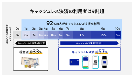 キャッシュレス決済の利用状況グラフ