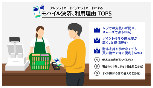 モバイル決済の利用状況グラフ
