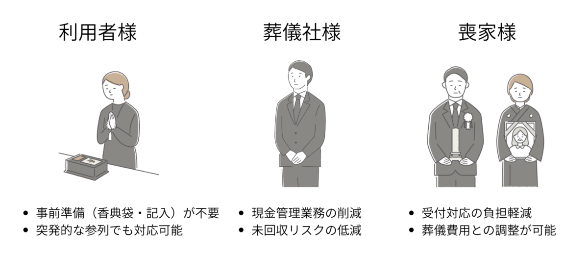 香典キャッシュレス決済の取り組み概要