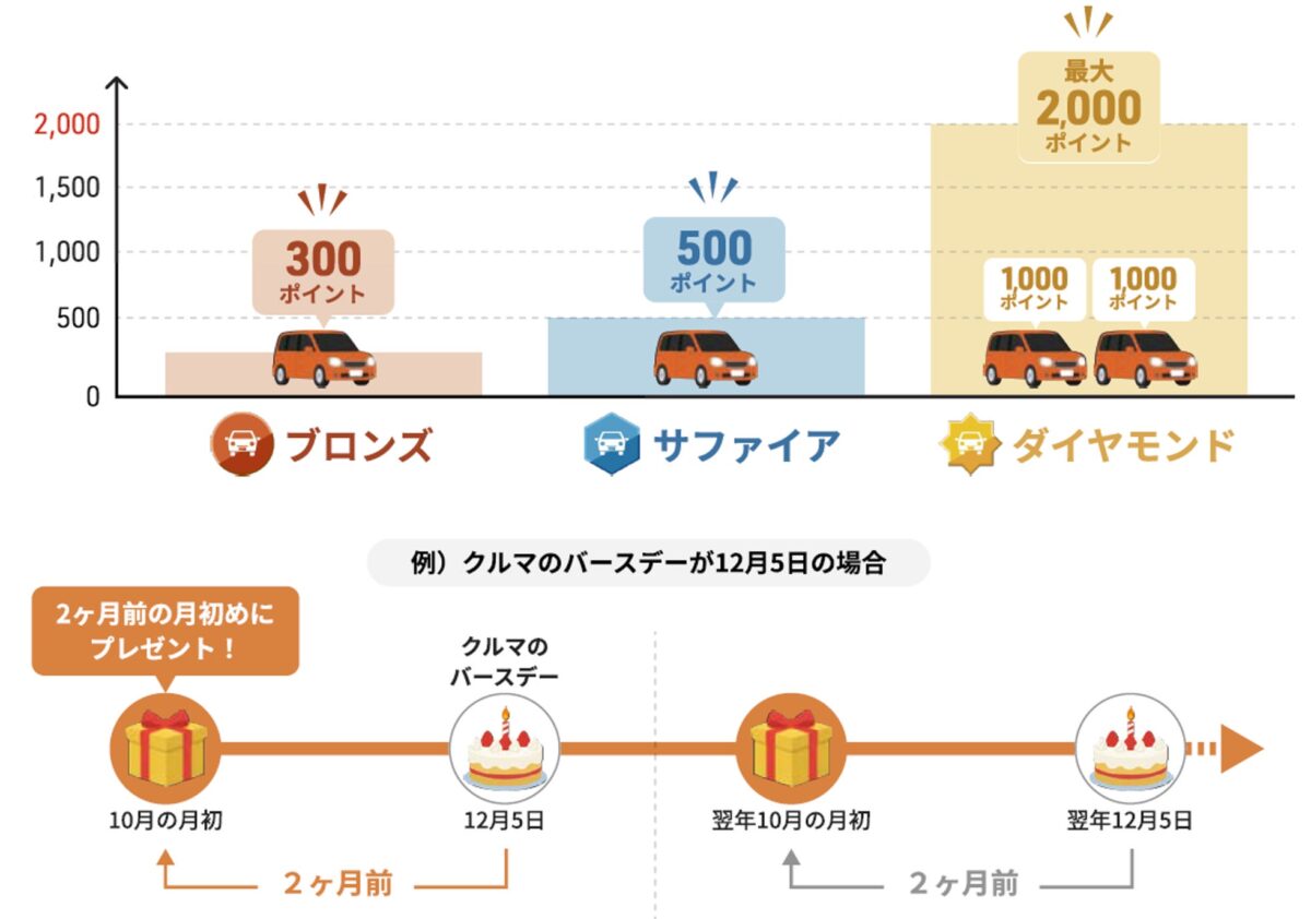クルマのバースデーポイントの概要