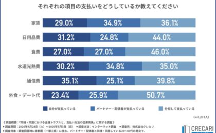 家賃のクレカ払い、8割超が希望でも「物件非対応」の壁で断念