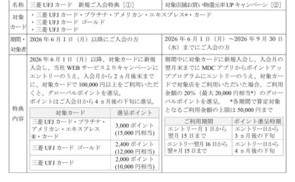 三菱UFJカード、スタバなど8ブランド追加で最大20%還元の対象店が37に