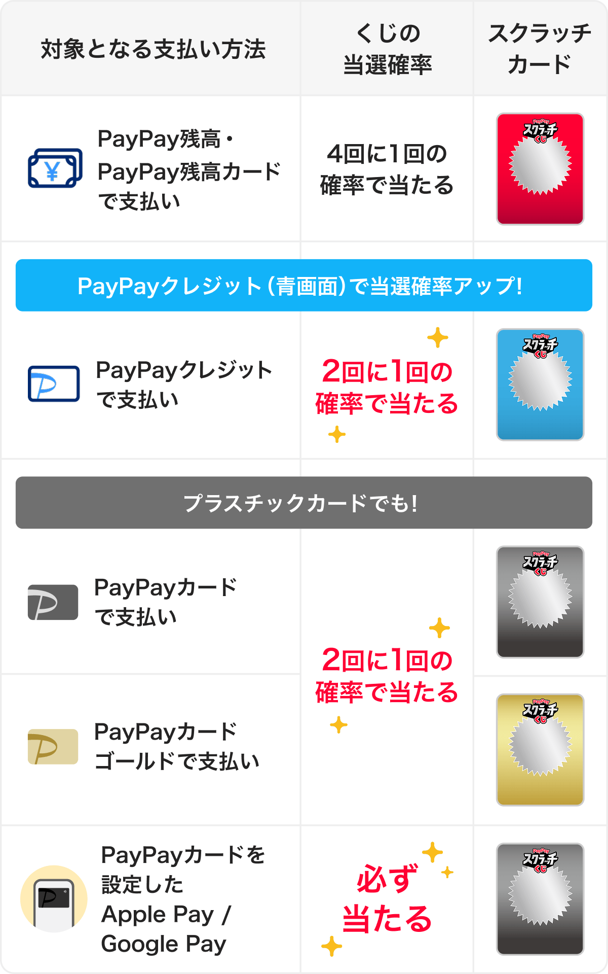 超PayPay祭 当選確率一覧