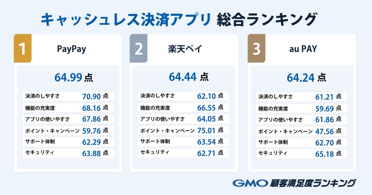 キャッシュレス決済アプリ 総合ランキング上位3位