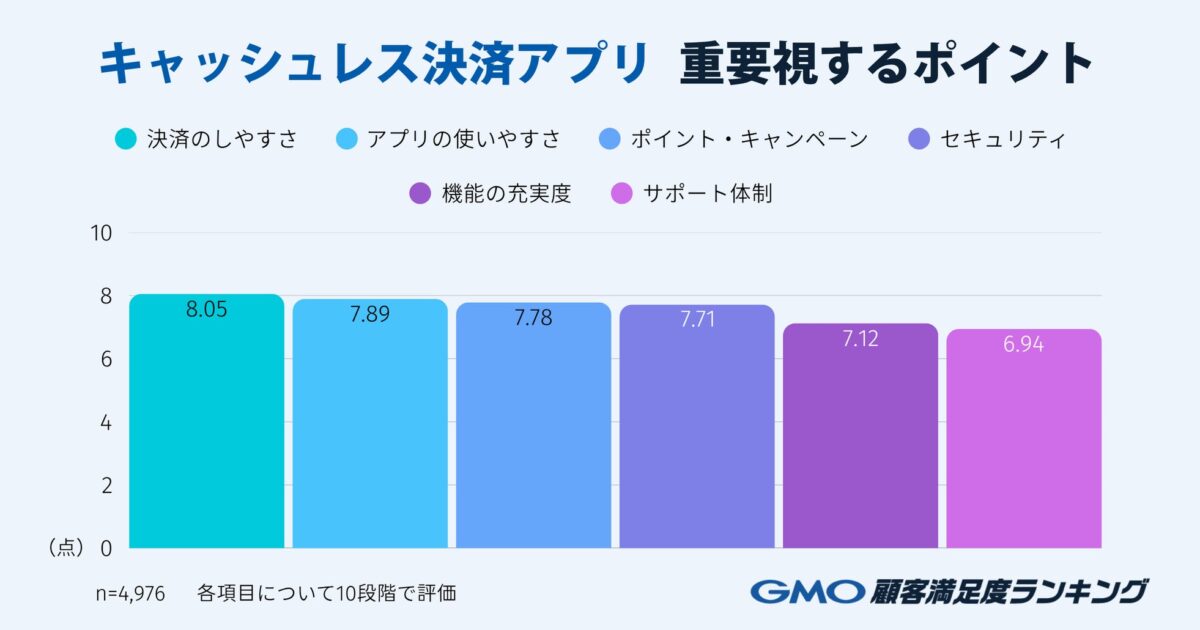 キャッシュレス決済アプリ選びで重視するポイント