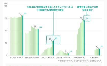 コード決済の利用率が初の減少、クレカのタッチ決済が最多に