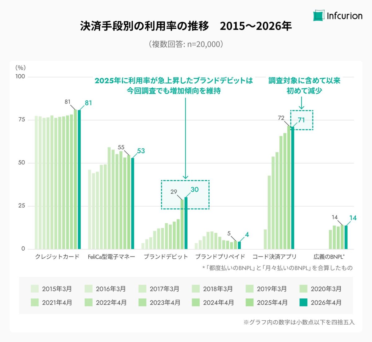 コード決済利用率の推移