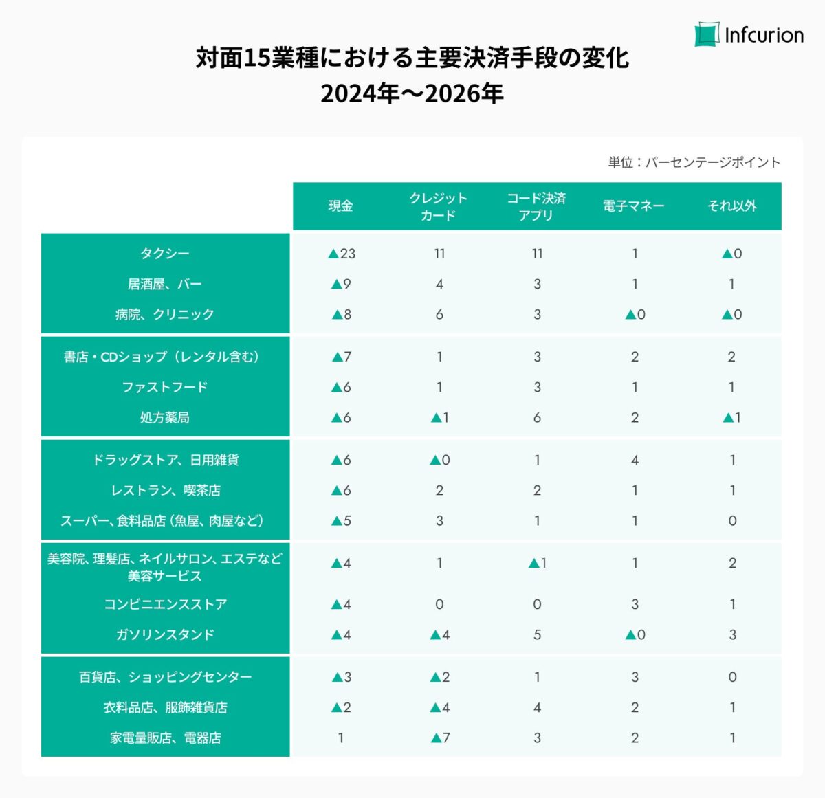 対面業種における決済手段の変化