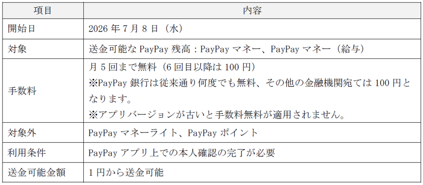 PayPay残高の三井住友銀行口座への送金手数料無料化の概要