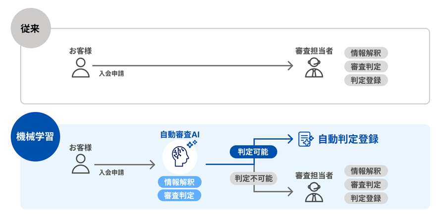 入会審査自動判定AIの仕組み