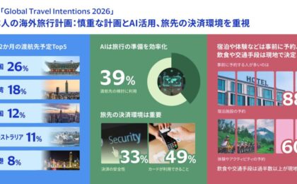Visa調査、日本人が旅行前に最重視するのは「カードが使えること」