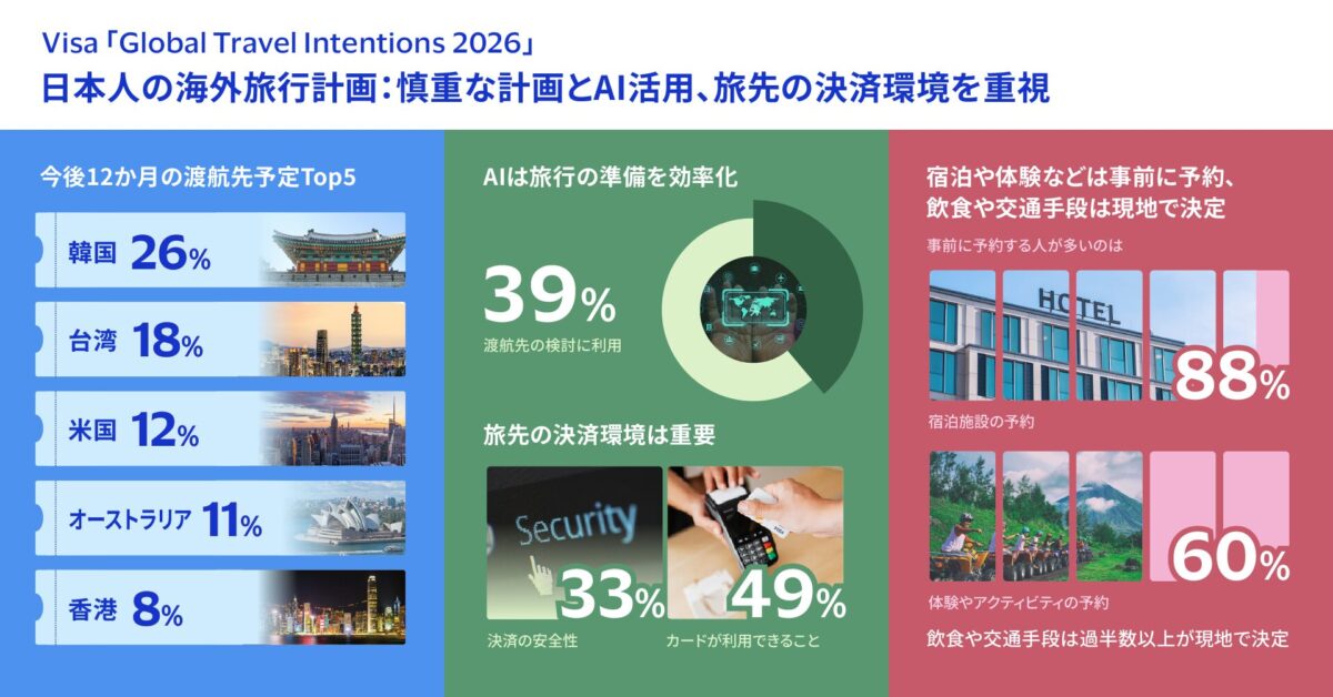 Visa Global Travel Intentions 2026