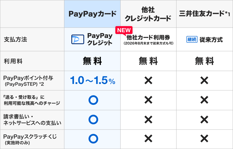 PayPayカードと他社クレジットカード、三井住友カードの機能比較表