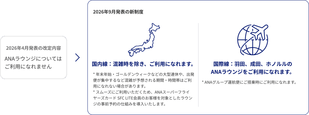 SFC LITEのANAラウンジ利用 2026年4月発表の改定内容と2026年9月発表の新制度の比較