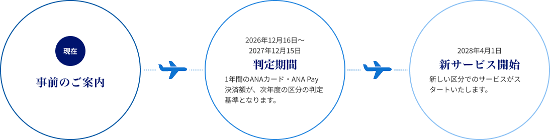 判定期間2026年12月16日から2027年12月15日まで、2028年4月1日新サービス開始のスケジュール