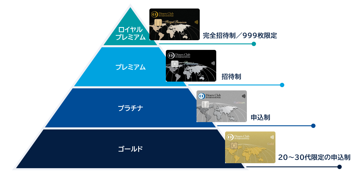 ダイナースクラブの商品ラインナップ