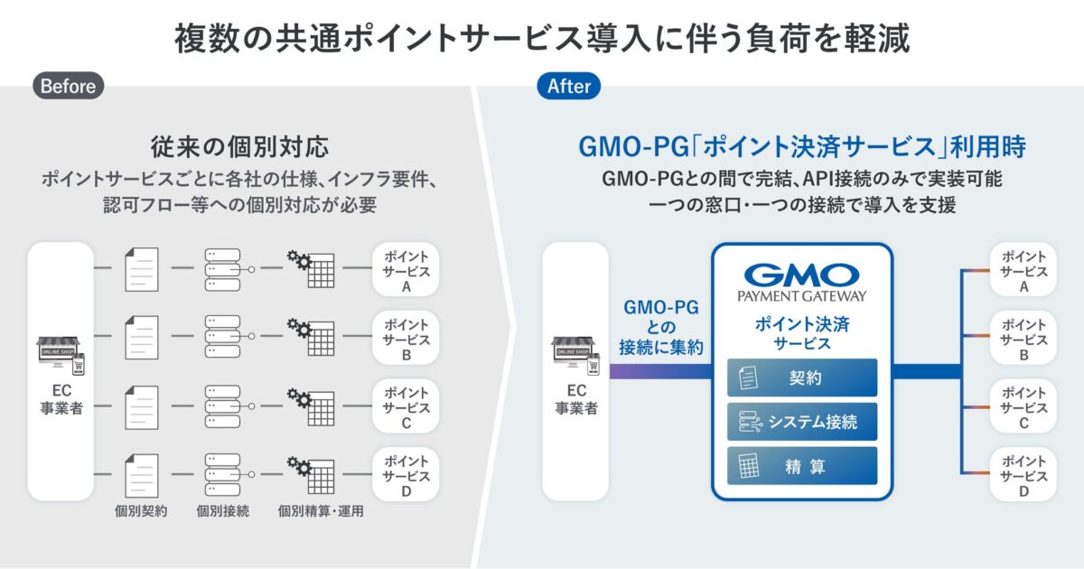GMO-PGのポイント決済サービス概要図