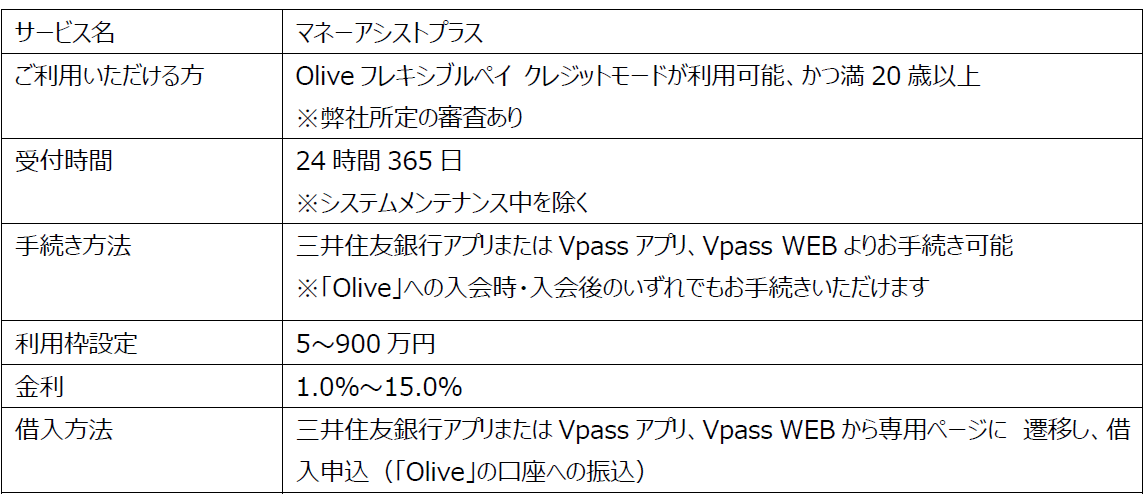 マネーアシストプラスの概要(利用できる方、受付時間、手続き方法、利用枠設定、金利、借入方法)