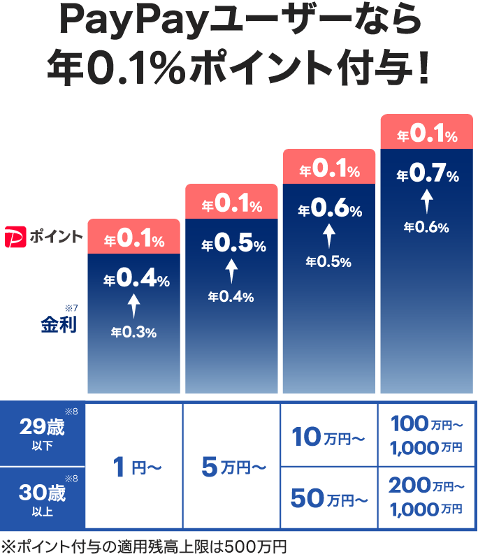 ステップアップ円預金の残高別の金利体系