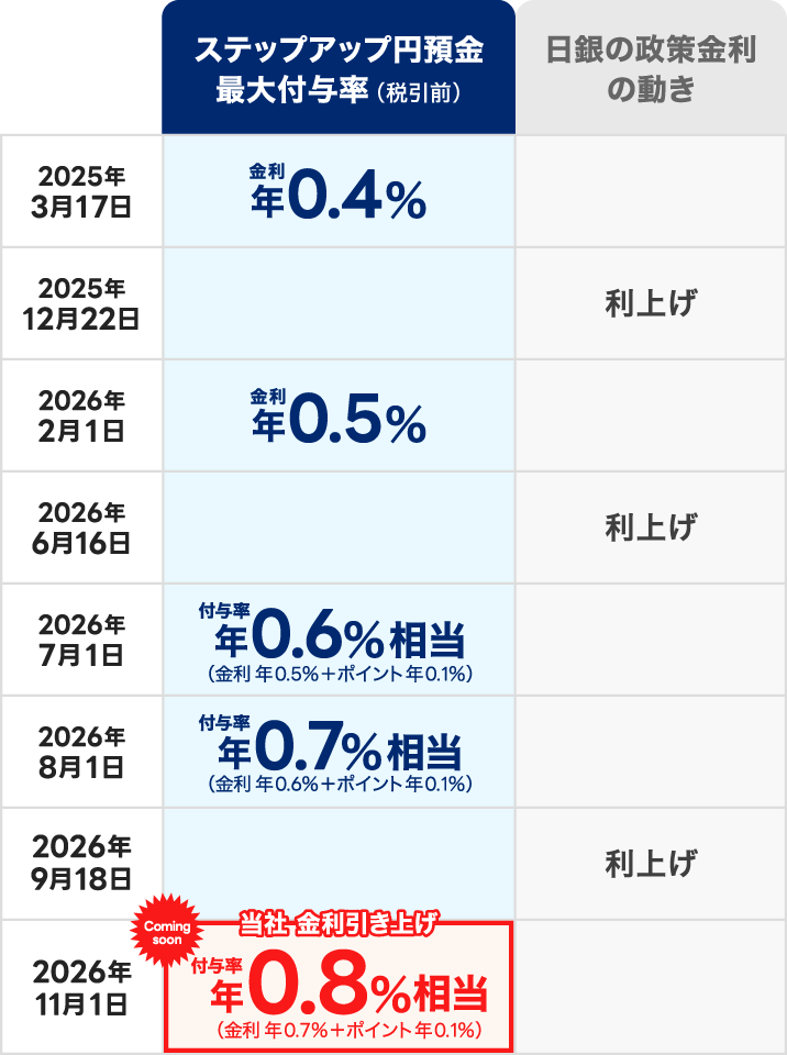 ステップアップ円預金の最大付与率の推移と日銀の政策金利の動き