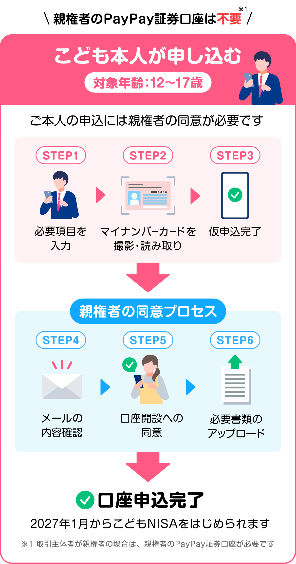 PayPayポイントで投資できる仕組み