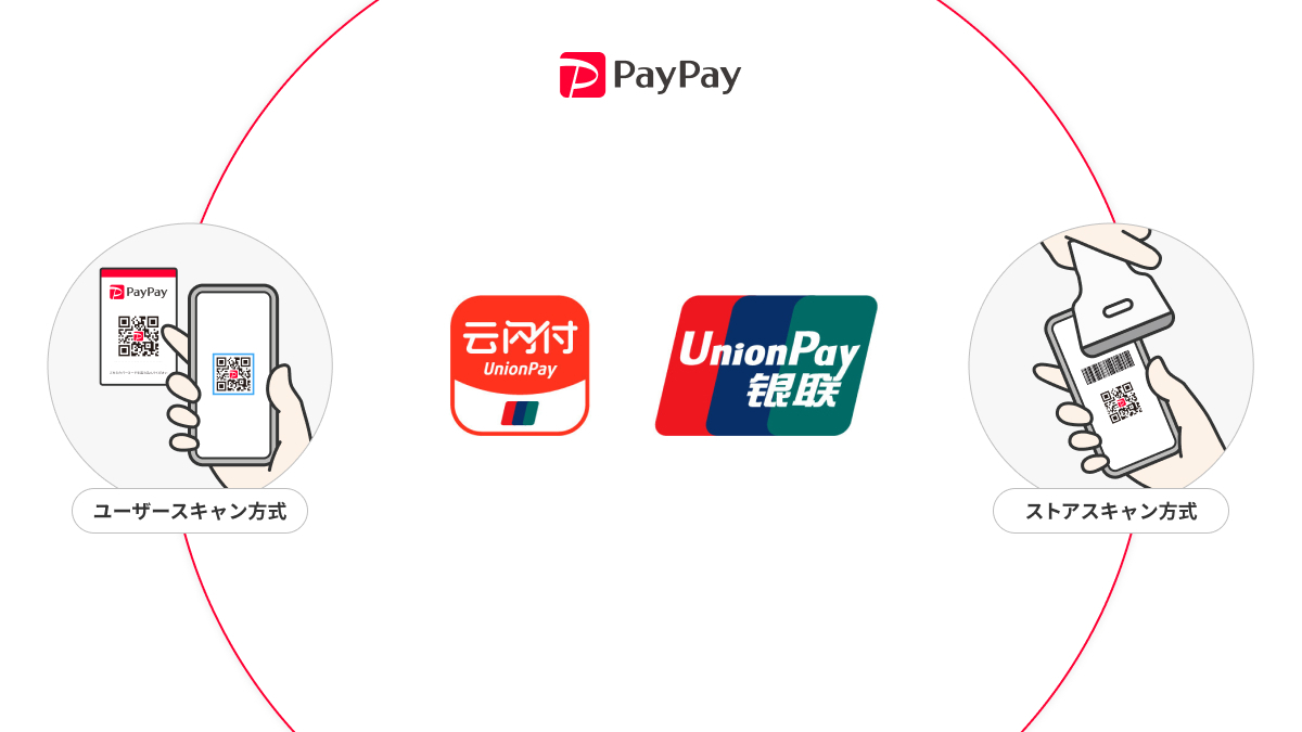PayPay加盟店でUnionPay App(銀聯QR)が利用可能になったイメージ