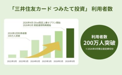 三井住友カードのクレカ積立が200万人突破、月5万円積立で1等10万ポイントの抽選