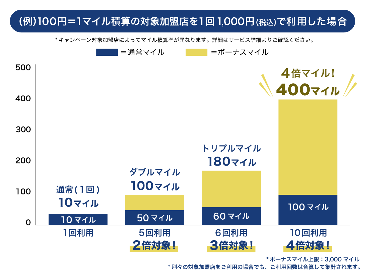 ANAカードマイルプラス最大4倍マイルキャンペーンのボーナスマイル獲得イメージ