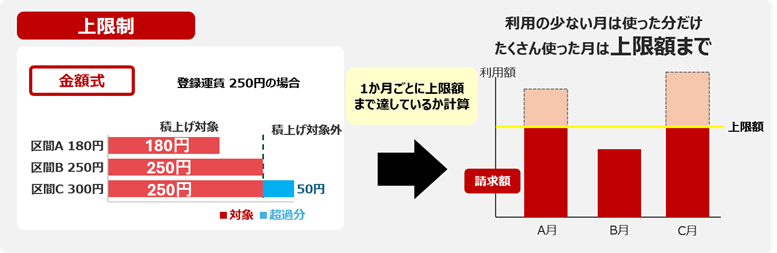 ふらピッとの金額式と上限制のしくみ