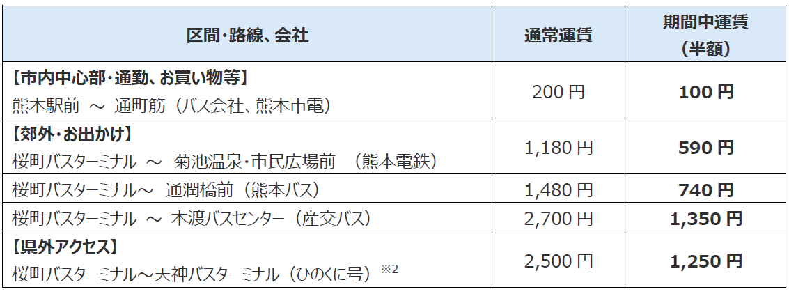 熊本応援プロジェクトの運賃例