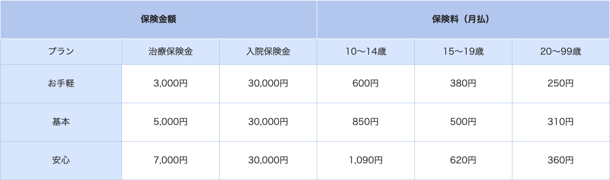 インフルエンザお見舞い金のプラン別保険金額と月額保険料