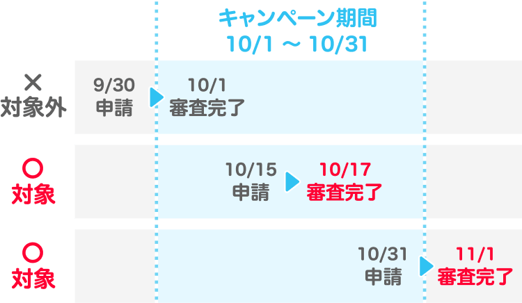 本人確認の申請期間と審査完了期限のスケジュール