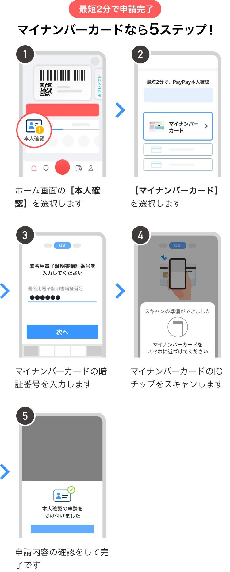 PayPayの本人確認(eKYC)の実施方法