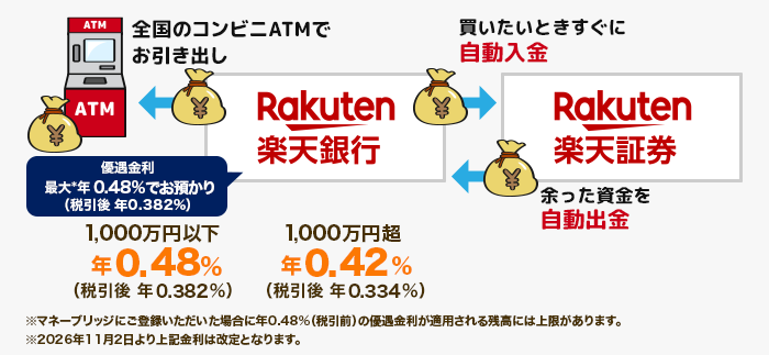 マネーブリッジの仕組み。楽天銀行と楽天証券の間で自動入金・自動出金が行われ、楽天銀行の普通預金に優遇金利が適用される