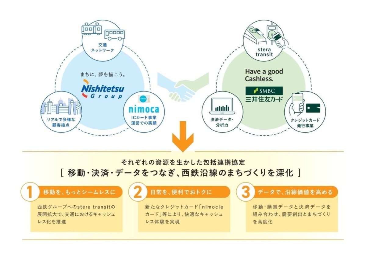 西鉄・ニモカ・三井住友カードの包括連携協定の概要図