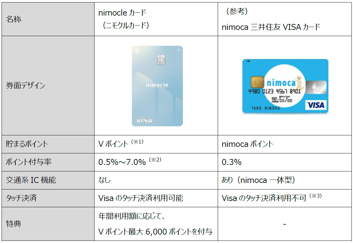 nimocleカードとnimoca三井住友VISAカードの比較表
