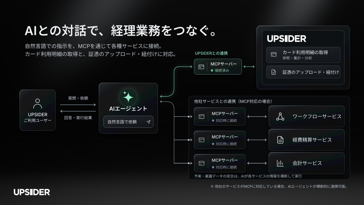 UPSIDERのMCPサーバーの仕組み